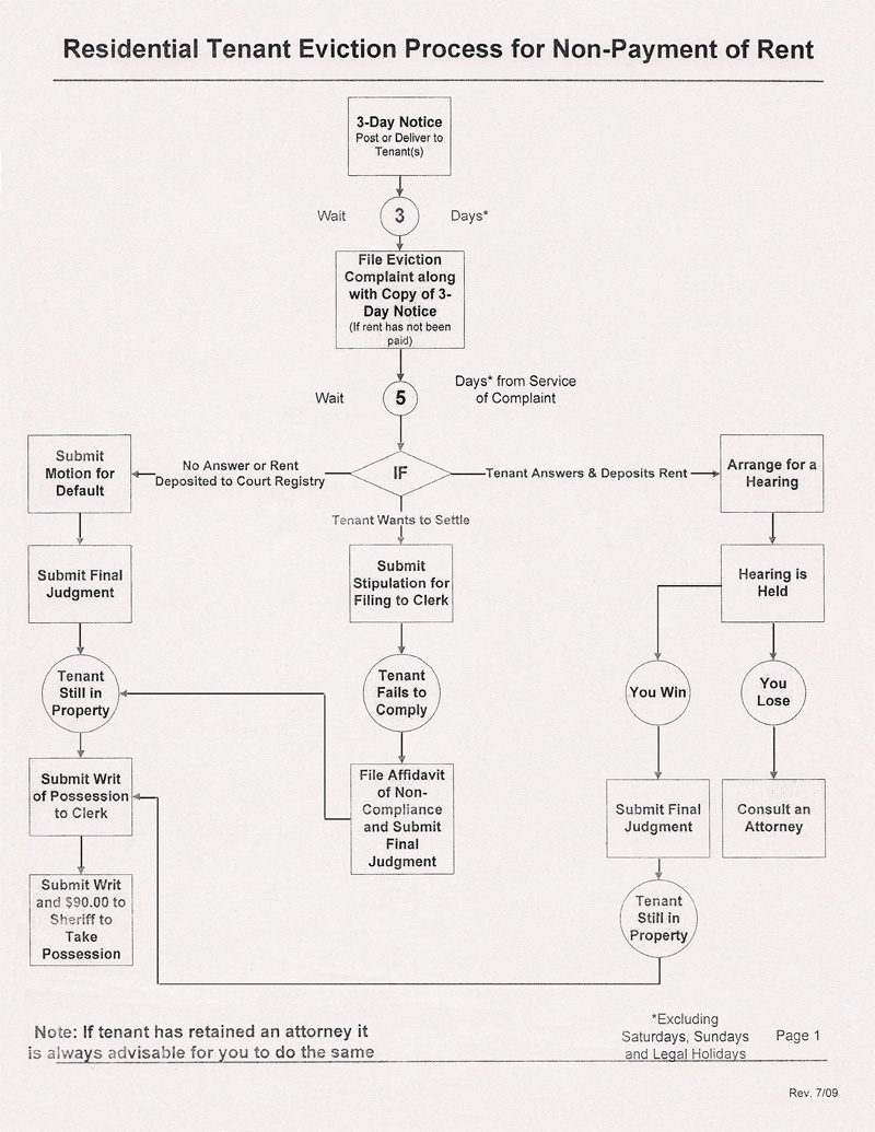 Eviction Flow Chart